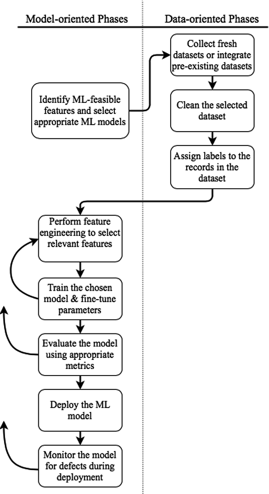 Software Engineering Framework For Software Defect Management Using Machine Learning Techniques With Azure Springerlink