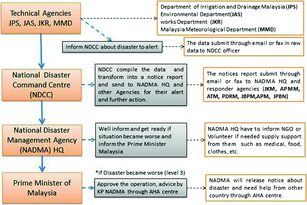 National Disaster Management Agency Malaysia / Disaster Risk Management In Malaysia Issues And Challenges From The Persepctive Of Agencies Semantic Scholar - The national disaster management unit was established by a presidential directive communicated through letter ref.