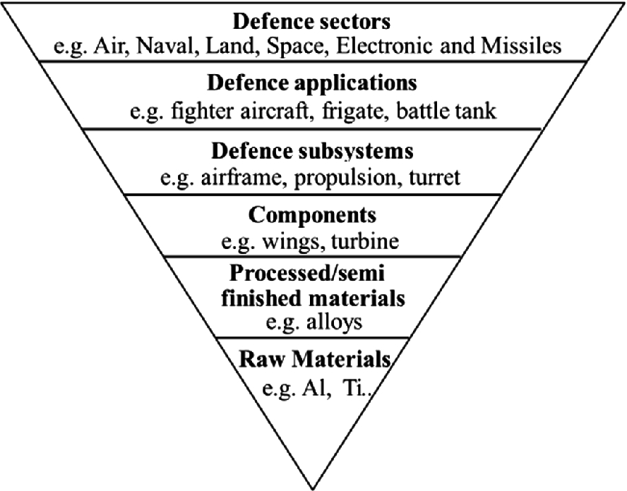 Raw And Processed Materials Used In The European Defence Industry Springerlink Raw And Processed Materials Used In The European Defence Industry Springerlink