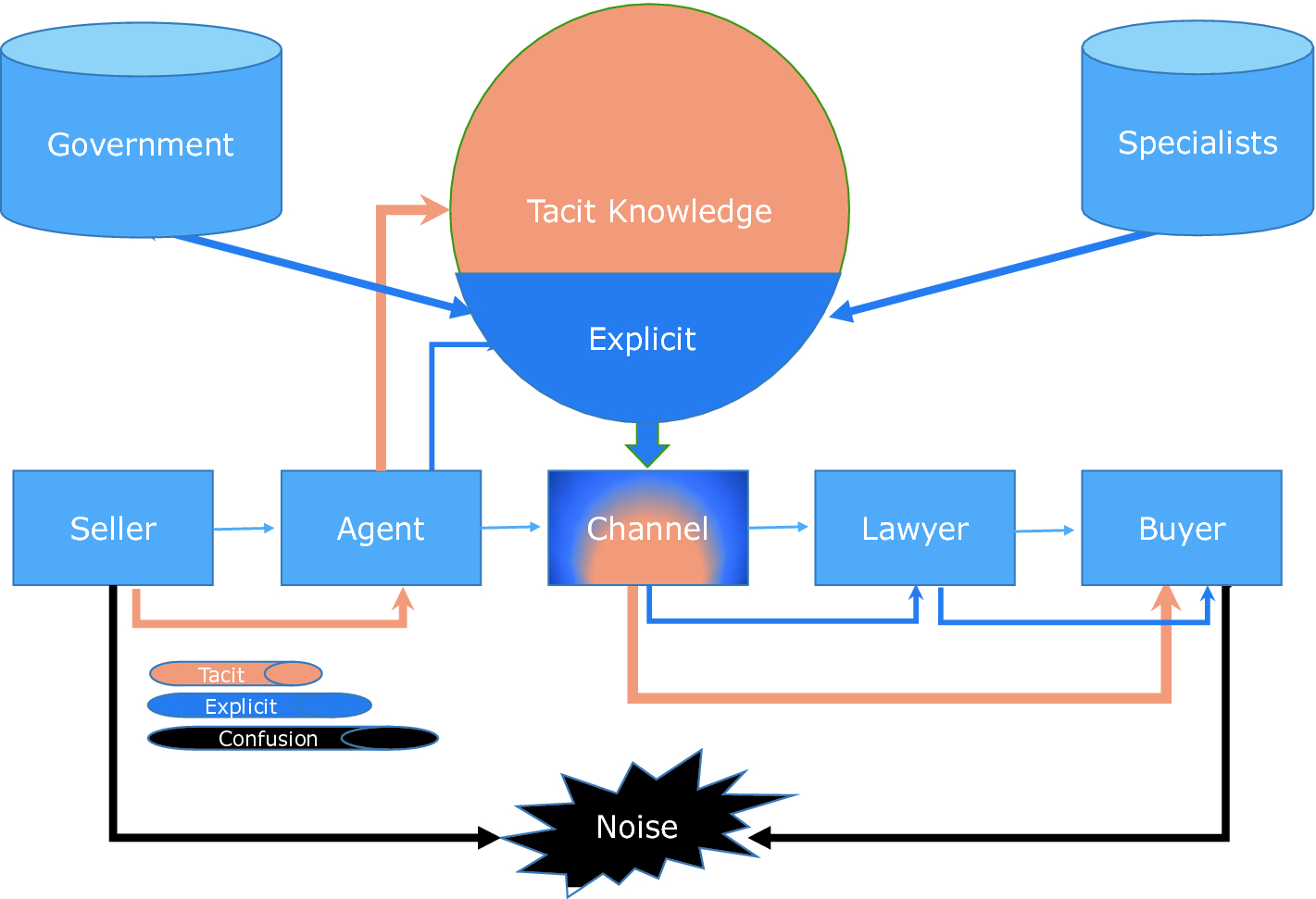 Asymmetric Information In High Value Low Frequency Transactions Mitigation In Real Estate Using Blockchain Springerlink