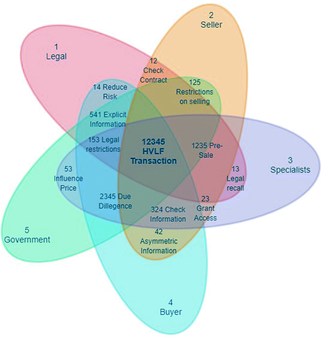 Asymmetric Information In High Value Low Frequency Transactions Mitigation In Real Estate Using Blockchain Springerlink