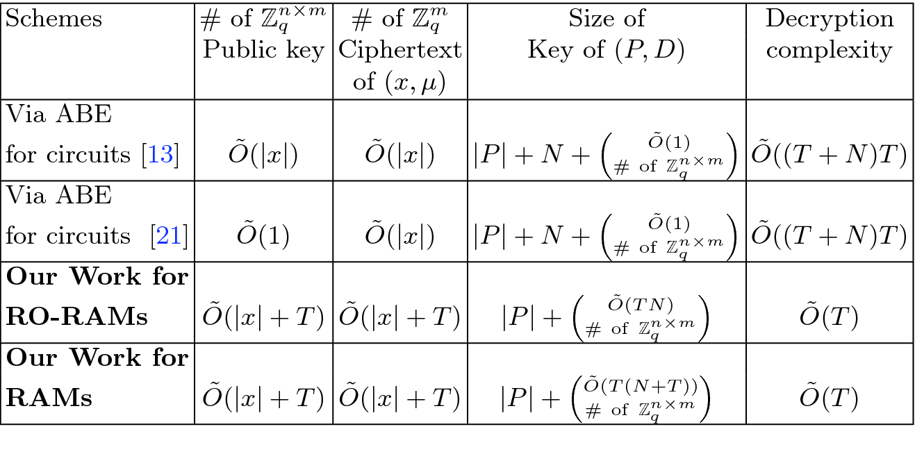 Towards Attribute Based Encryption For Rams From Lwe Sub Linear Decryption And More Springerlink