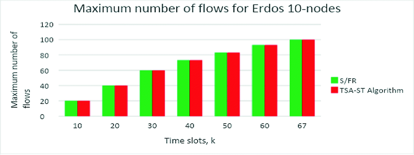 Erdos Erdos
