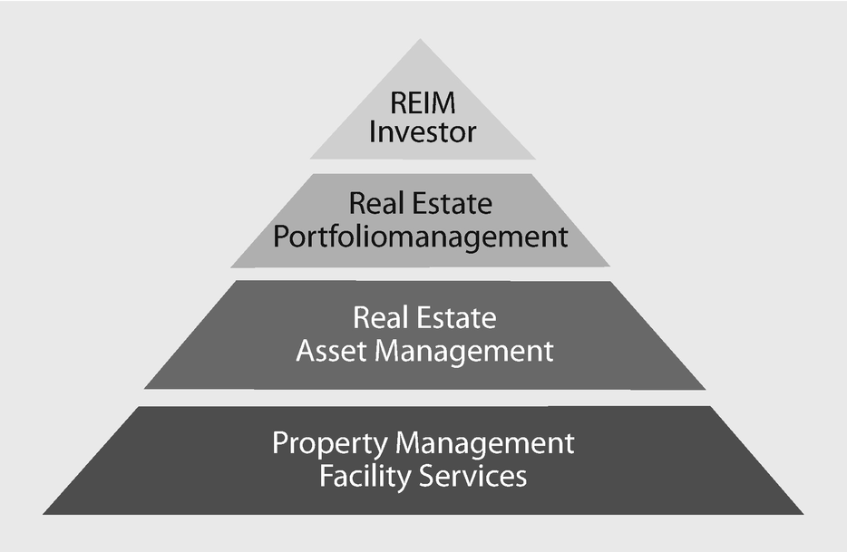 Asset Management Definition Real Estate / Property Manager Vs Asset Manager Have The Roles Merged Multifamily Executive Magazine / Portfolio management is positioned within an overall model of the corporate real estate function, from which a definition is developed.