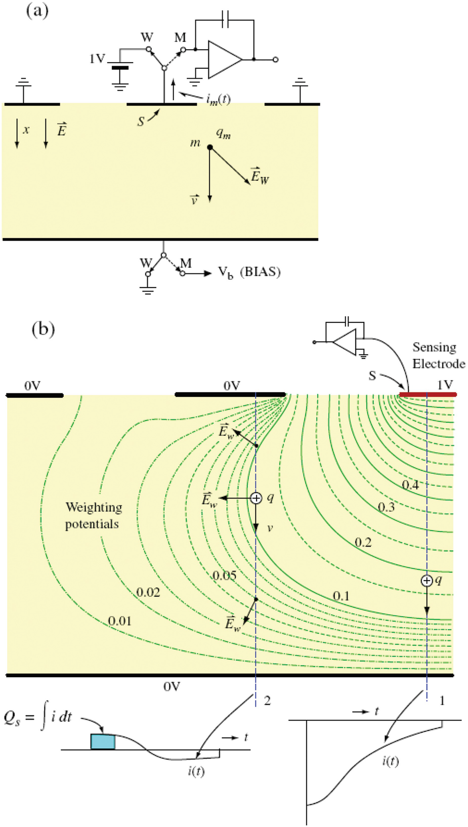 Signal Processing For Particle Detectors Springerlink