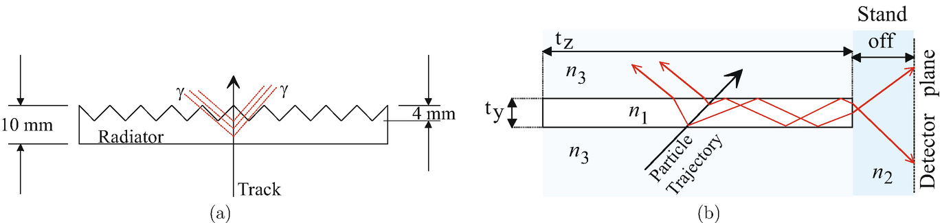 Particle Identification Time Of Flight Cherenkov And Transition Radiation Detectors Springerlink