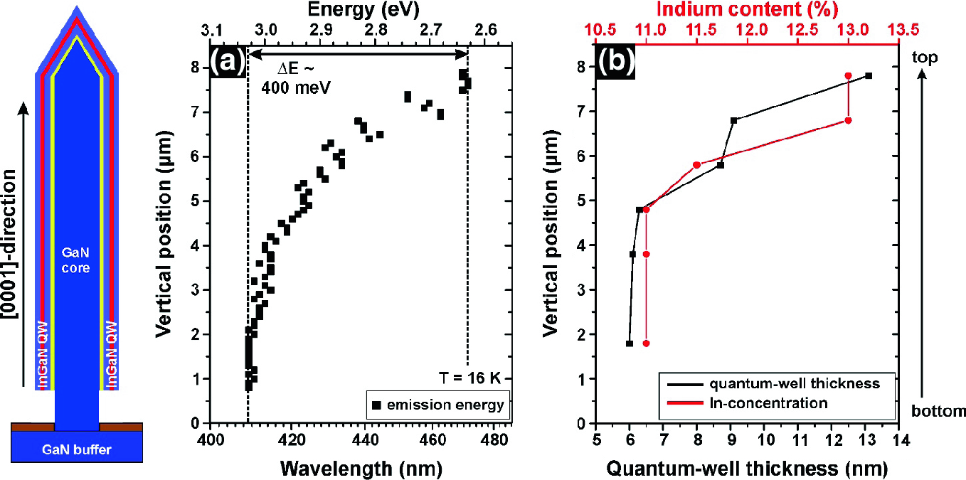 Optical And Structural Properties Of Nitride Based Nanostructures Springerlink