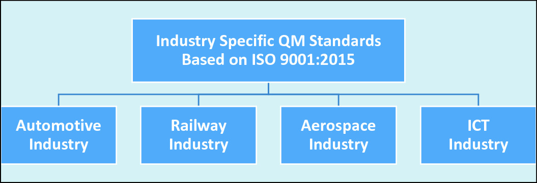 Industry Specific Standards For Management Systems Springerlink