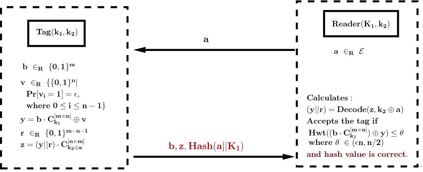 Revisiting The Security Of Lpn Based Rfid Authentication Protocol And Potential Exploits In Hardware Implementations Springerlink