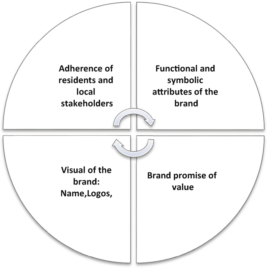 City Branding Proposal Of An Observation And Analysis Grid Springerlink
