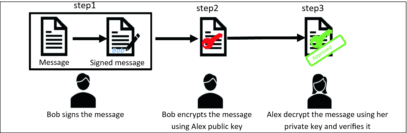 A Blockchain Review A Comparative Study Between Public Key Infrastructure And Identity Based Encryption Springerlink
