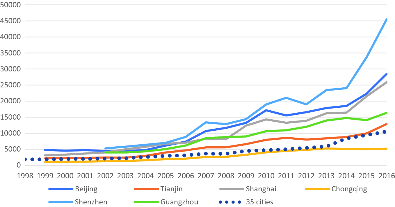 China S Housing Booms A Challenge To Bubble Theory Springerlink