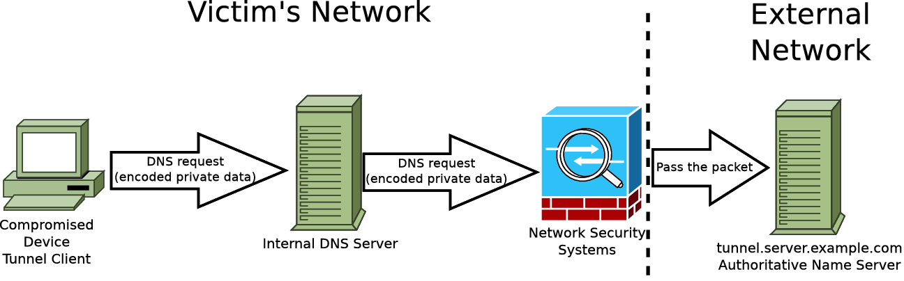 A Dns Tunneling Detection Method Based On Deep Learning Models To Prevent Data Exfiltration Springerlink