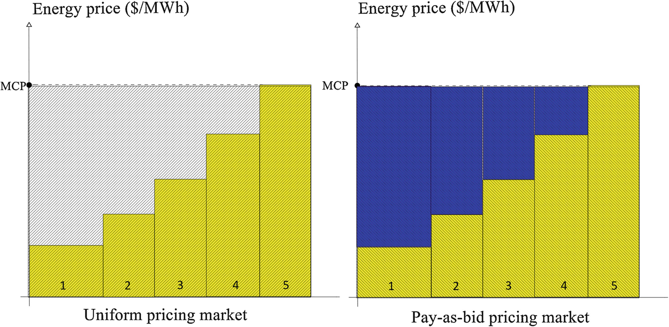 Electricity Market Pricing: Uniform Pricing vs. Pay-as-Bid Pricing |  SpringerLink