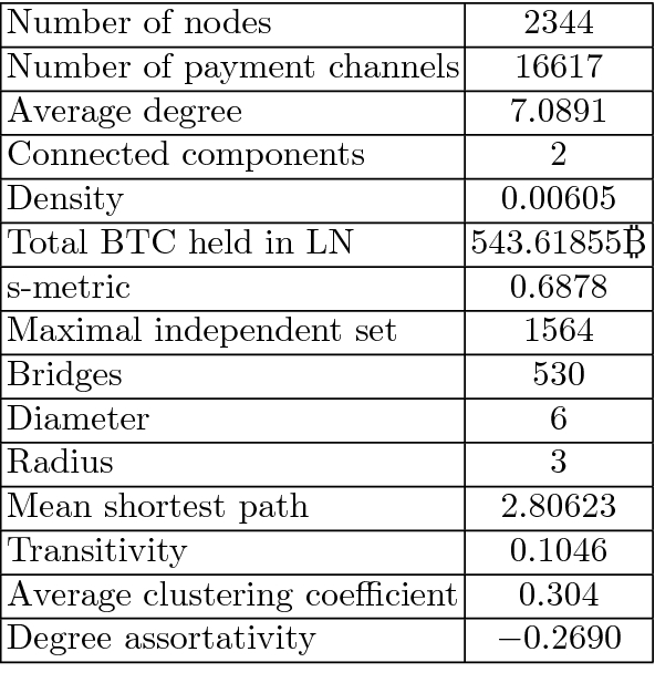 Topological Analysis Of Bitcoin S Lightning Network Springerlink