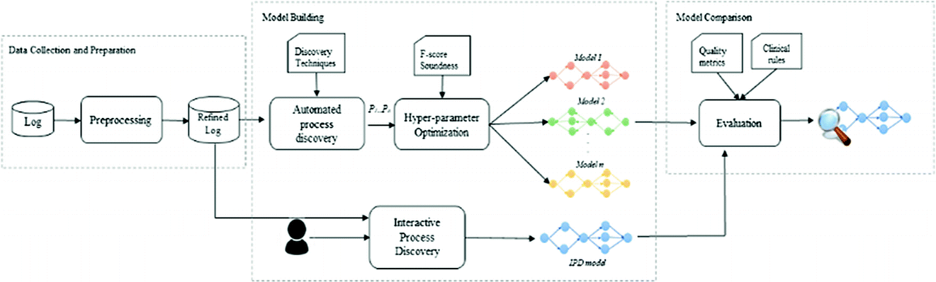 automated process discovery