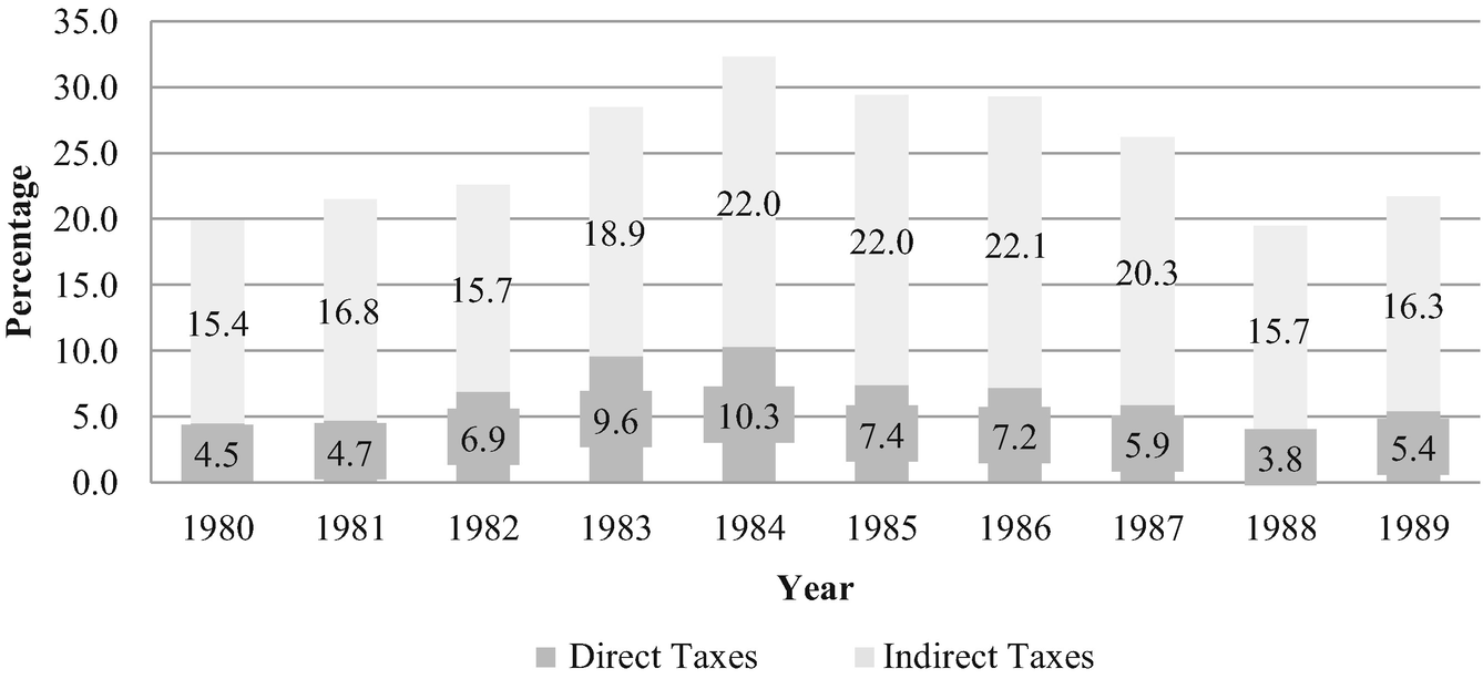 The Political Economy Of Domestic Resource Mobilization In Nicaragua Changing State Citizen Relations And Social Development Springerlink
