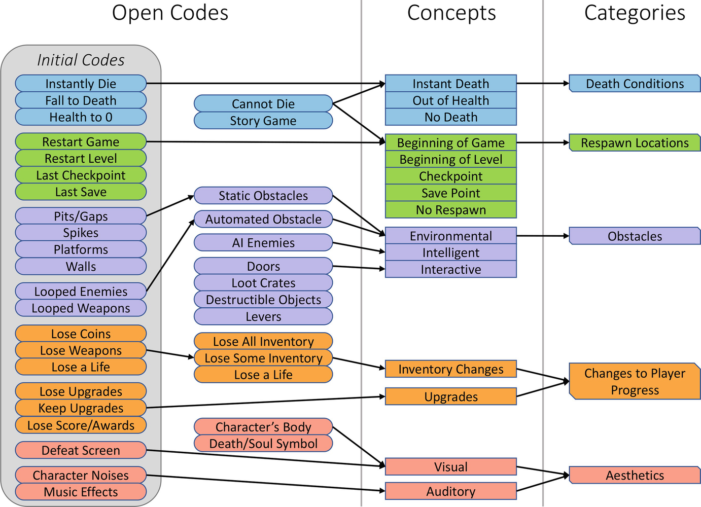 Processing codes