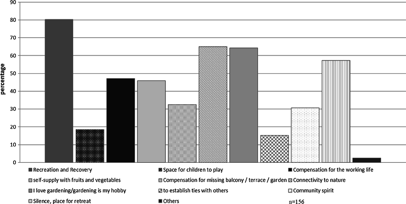 Urban Agriculture More Than Food Production Springerlink