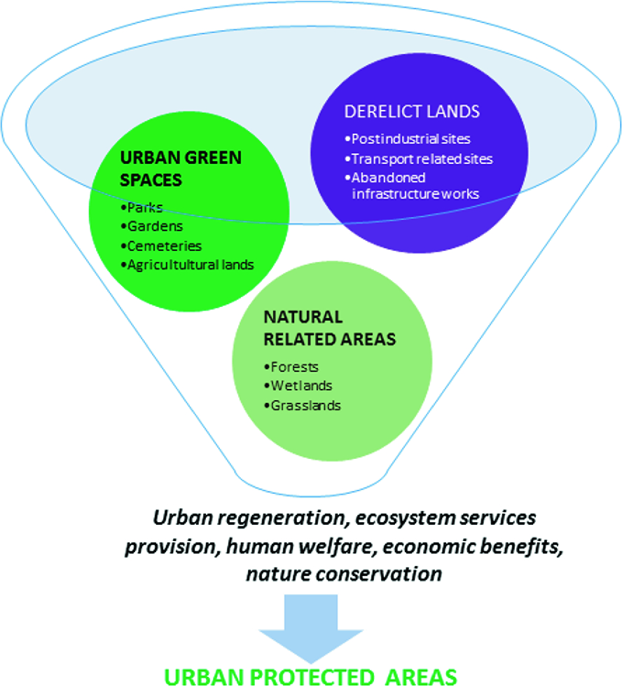 Urban Protected Areas And Urban Biodiversity Springerlink