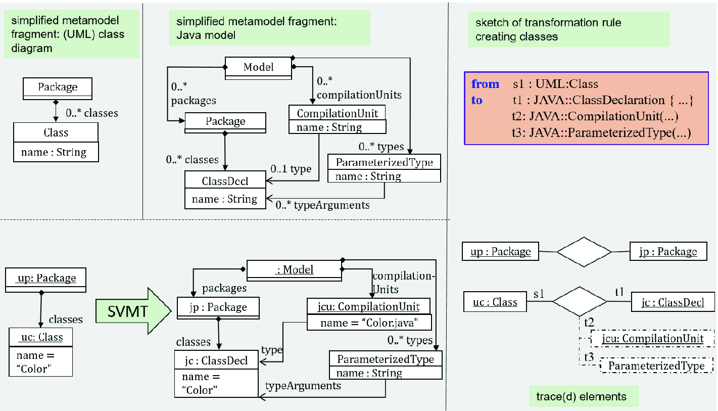 Evaluating The Multi Variant Model Transformation Of Uml Class Diagrams To Java Models Springerlink