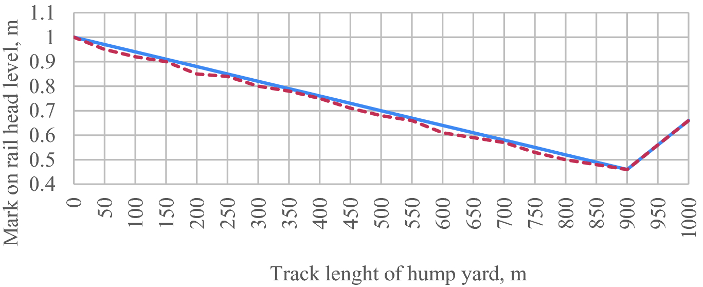 Using the Coefficient of Concavity in the Analysis of the Quality of  Filling the Tracks of the Hump Yard | SpringerLink