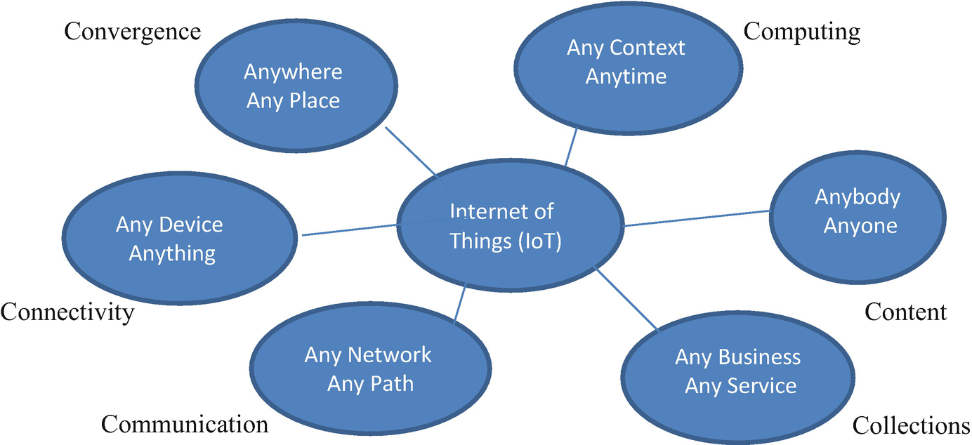 Inter Of Things Iot Growth Challenges And Security Springerlink