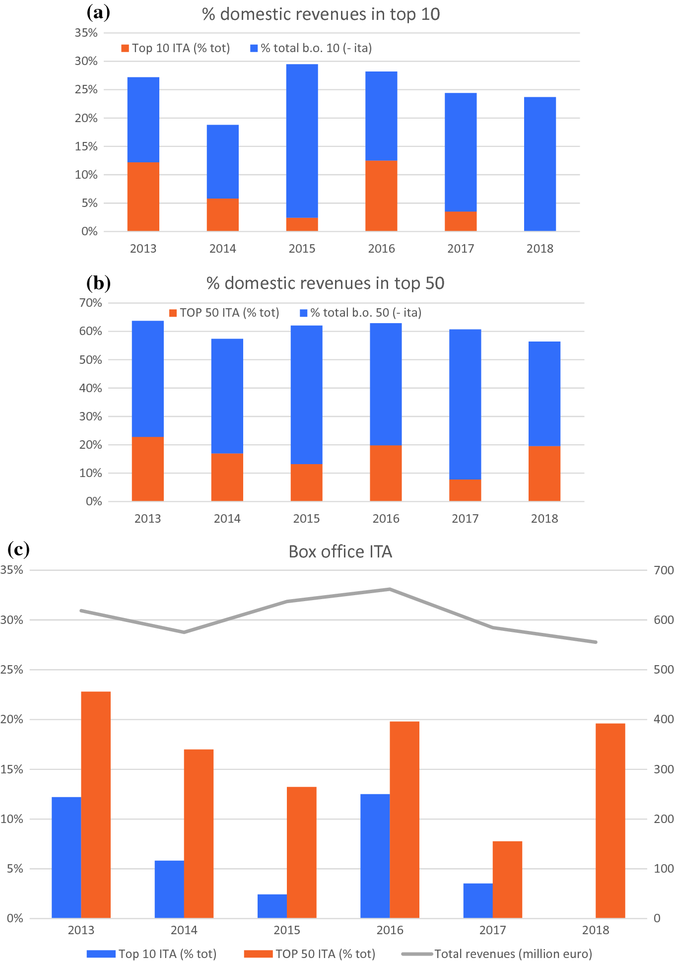 Trends In The Italian Movie Sector Evidence From Box Office Performances Springerlink