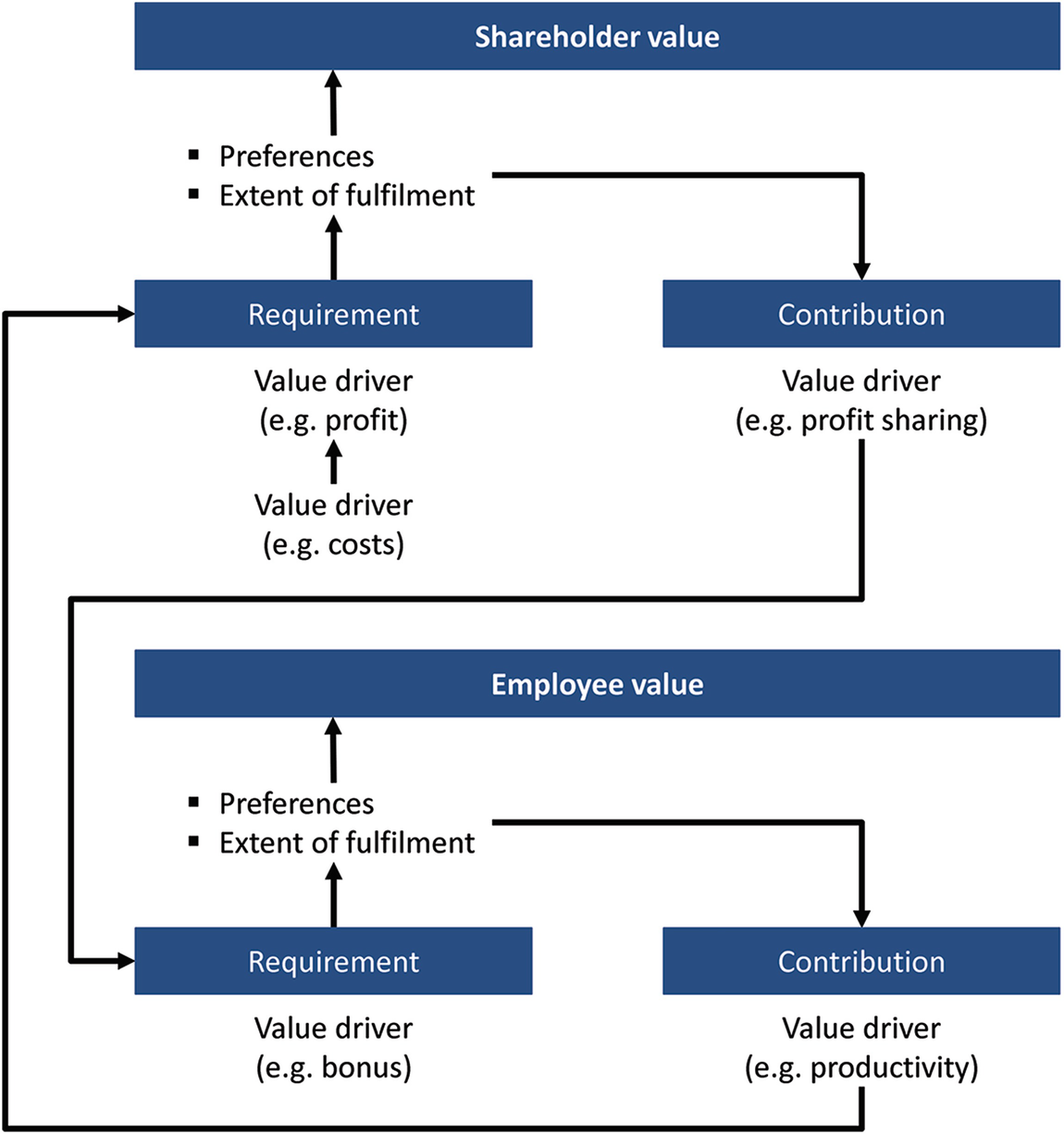 Alfred Rappaport 7 Value Drivers
