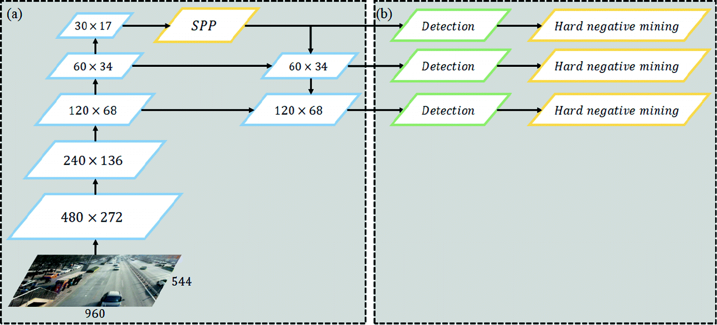 Multi Class Vehicle Detection Using Multi Scale Hard Negative Mining Springerlink