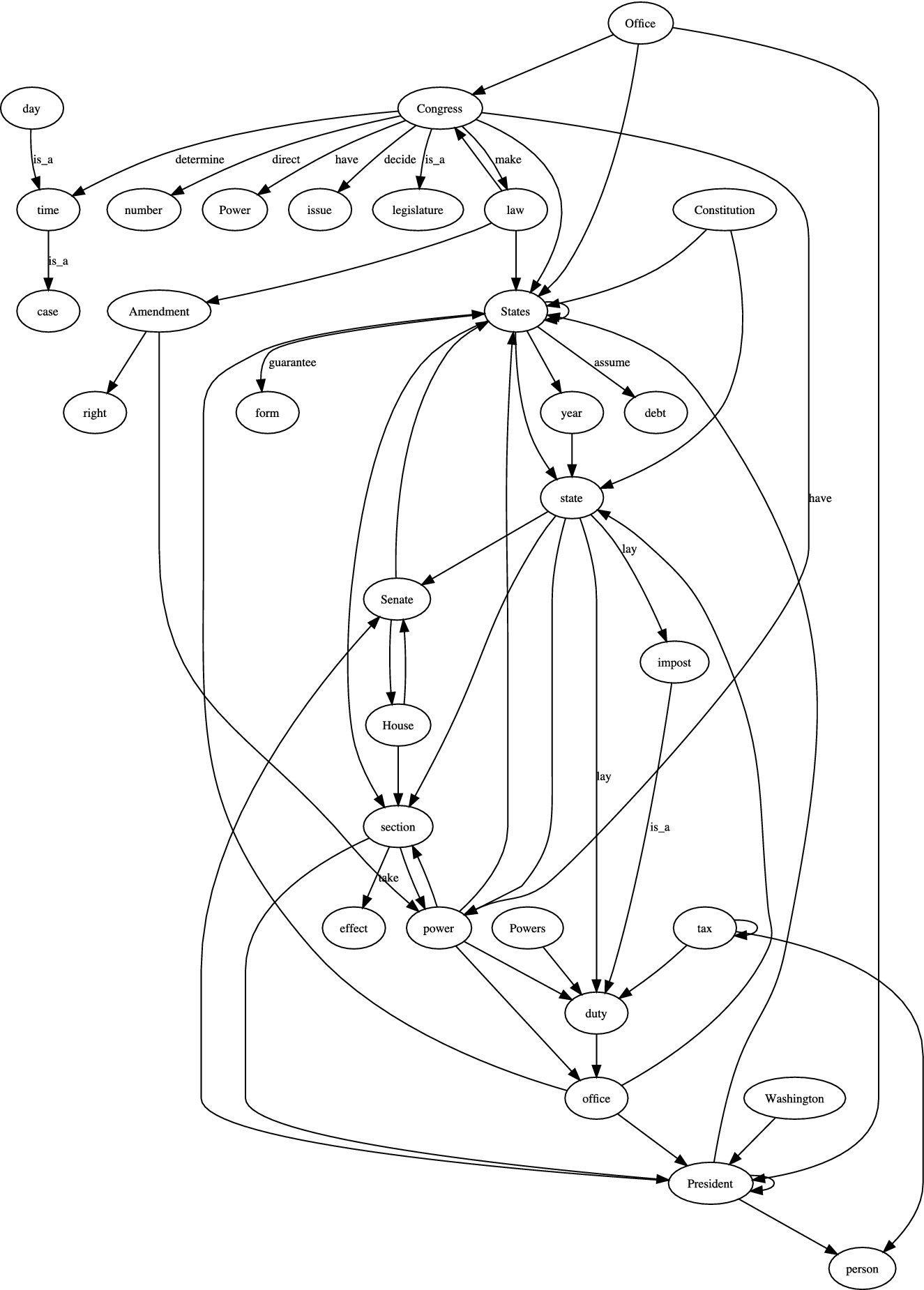Interactive Text Graph Mining With A Prolog Based Dialog Engine Springerlink