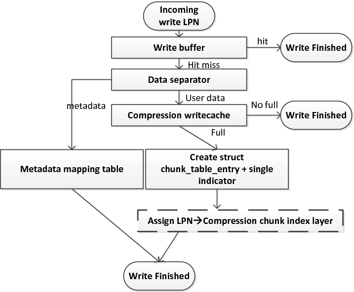 Partition Compression Flash Translation Layer Based On Data Separation Springerlink