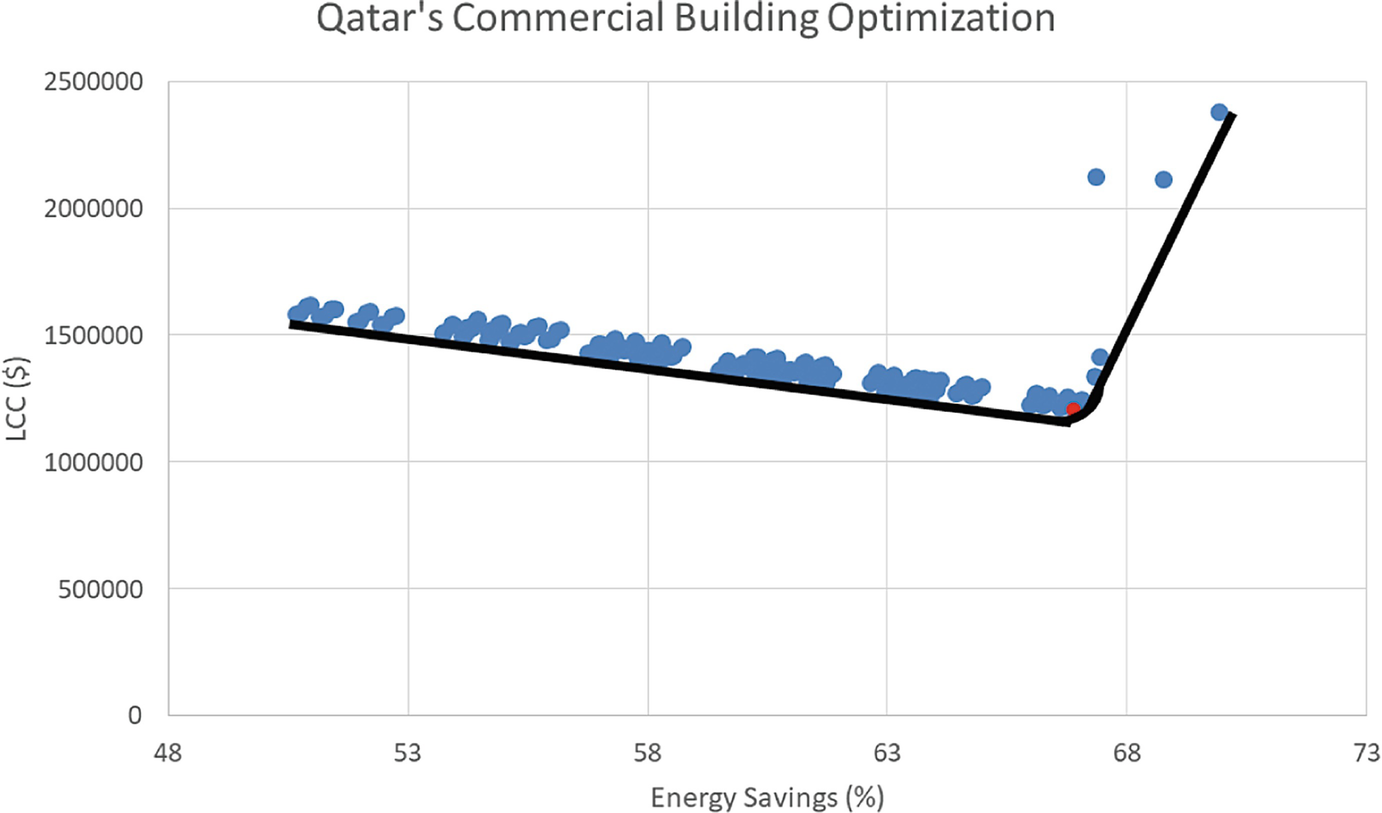 Analysis of Optimal Energy Performance for Commercial Buildings in the GCC  Region | SpringerLink