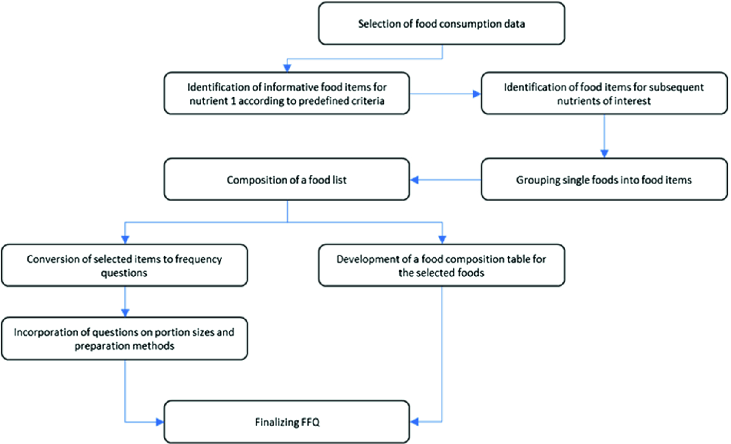 Dietary Intake Assessment From Traditional Paper Pencil