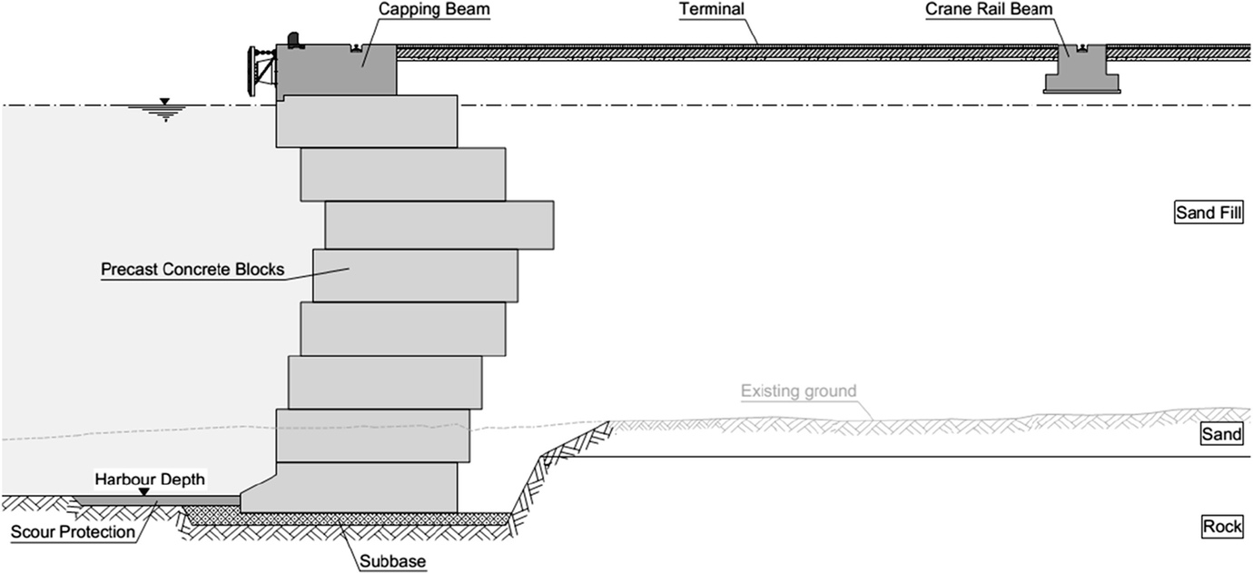 Quay Wall Structures In Container Sea Ports And Influences On The Design Springerlink