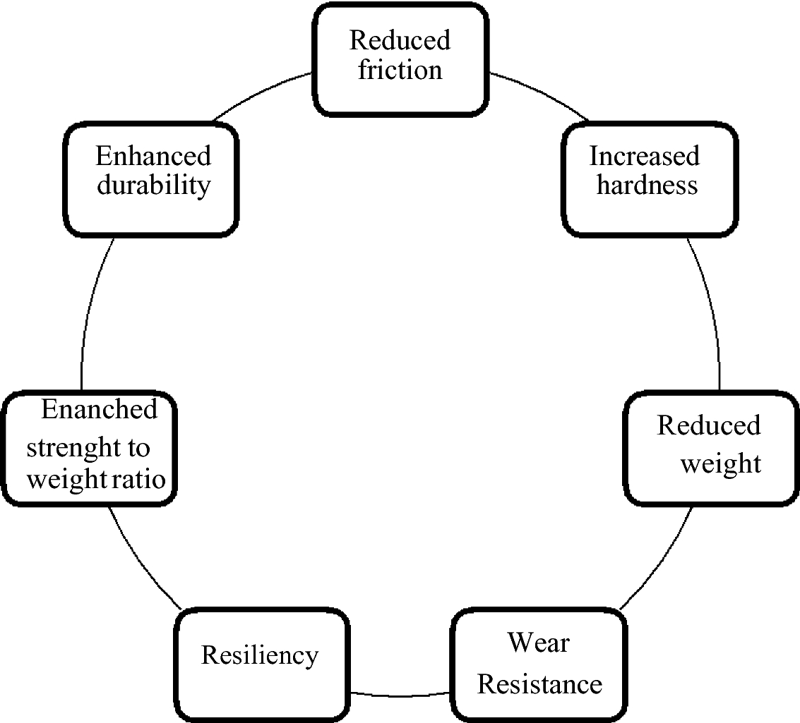 Application And Impact Of Nanotechnology In Sport Springerlink