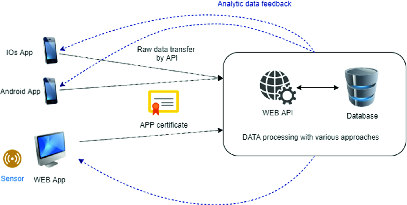 Multimodal Smartphone Based System For Long Term Monitoring Of Patients With Parkinson S Disease Springerlink