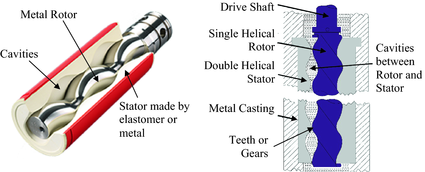 Progressing Cavity Pump Springerlink