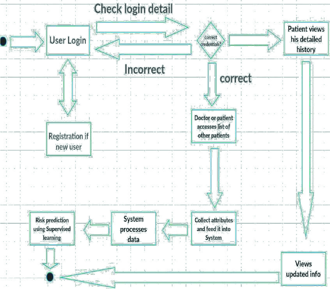 heart disease prediction using machine learning ieee