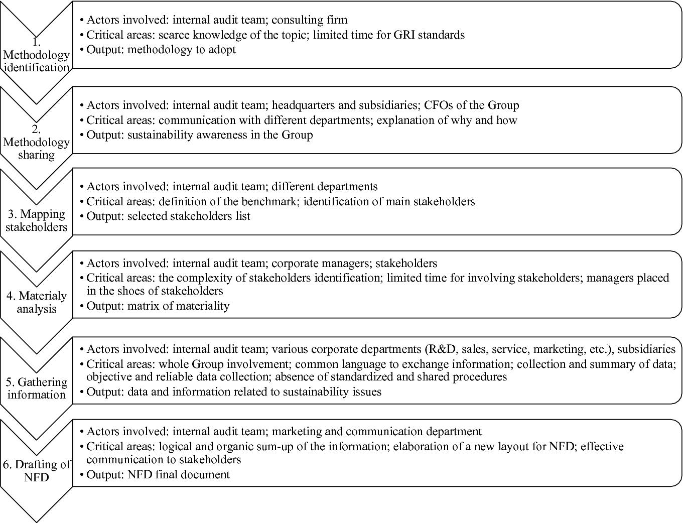 The Management Process Underpinning The Non Financial Reporting A Case Study Of A Listed Italian Company Springerlink