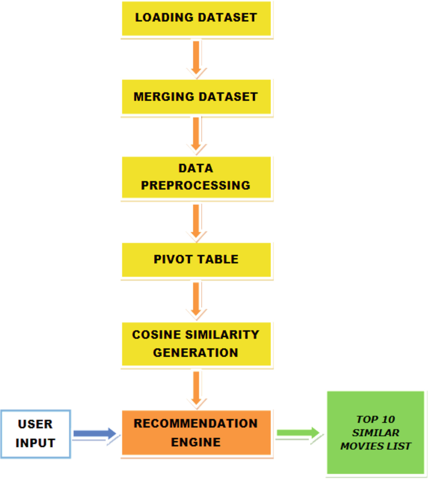 An Item Based Collaborative Filtering For Similar Movie Search Springerlink