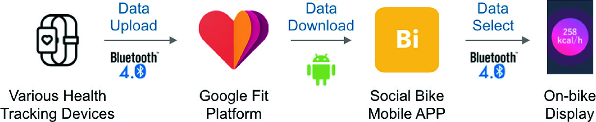 Socialbike Quantified Self Data As Social Cue In Physical Activity Springerlink