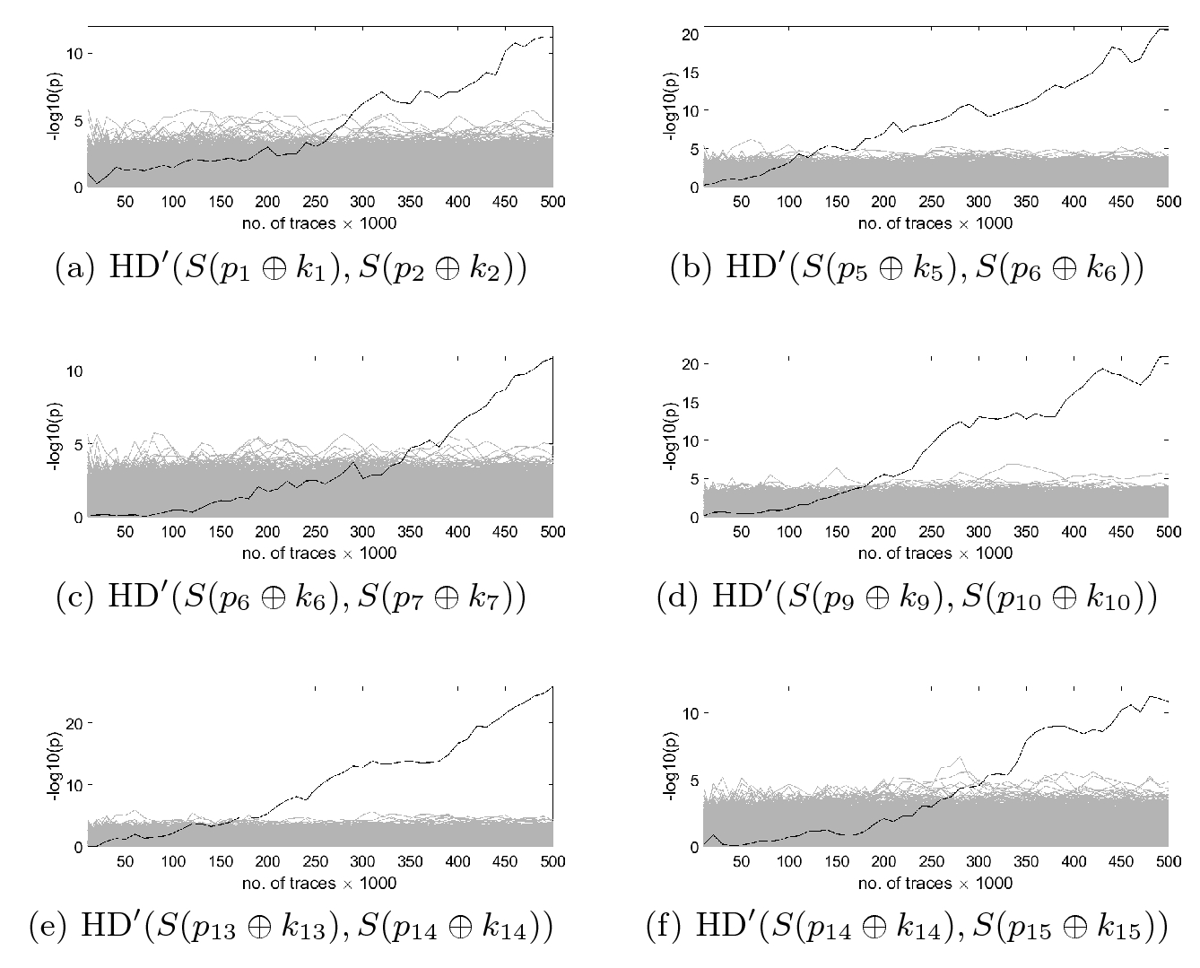 A Comparison Of Equation Test And Mutual Information As Distinguisher For Side Channel Analysis Springerlink