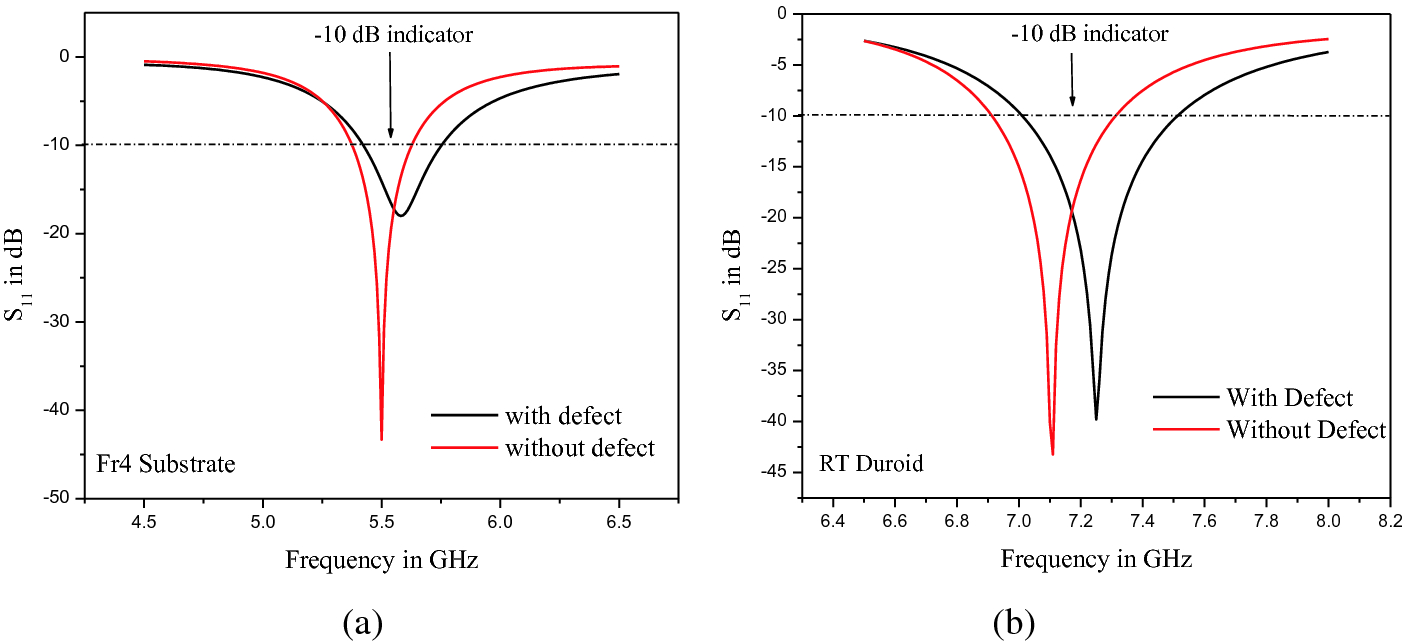 Study Of Polarization Purity Of Rectangular Microstrip Antenna Integrated With Pentagon Dumbelled Shaped Defected Ground Structure Springerlink study of polarization purity of