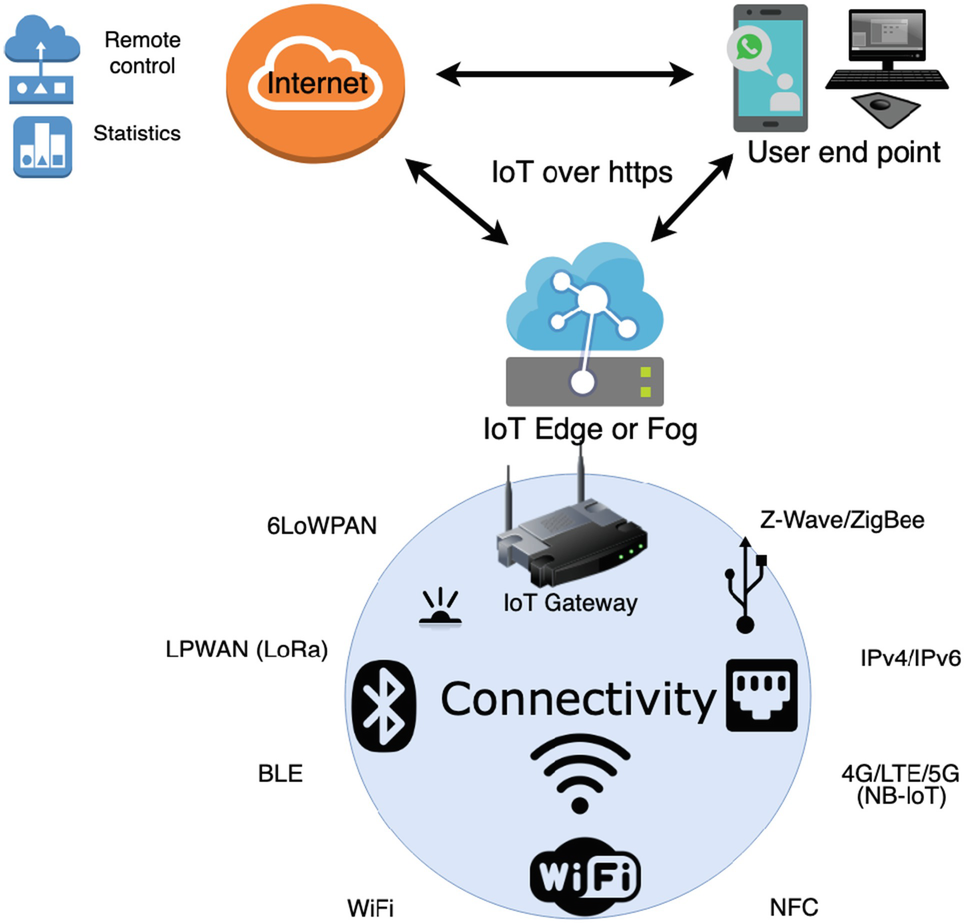 Industrial Networks And Iiot Now And Future Trends Springerlink
