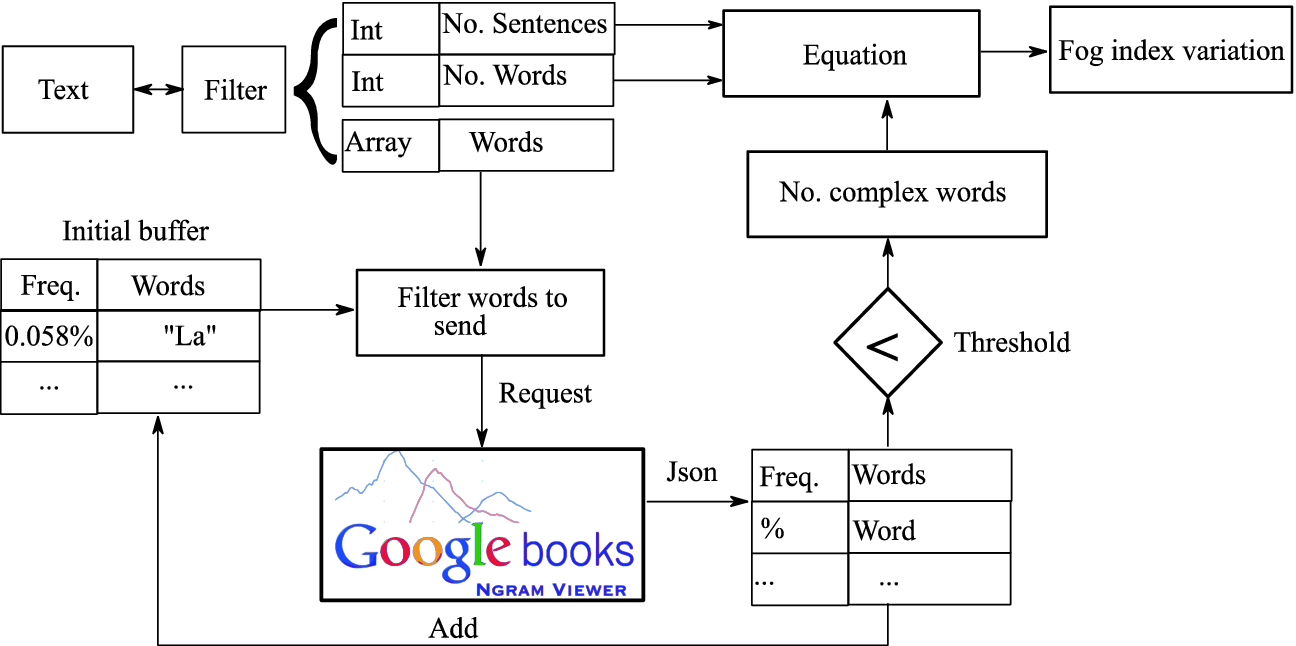 Software To Determine The Readability Of Written Documents By Implementing A Variation Of The Gunning Fog Index Using The Google Linguistic Corpus Springerlink