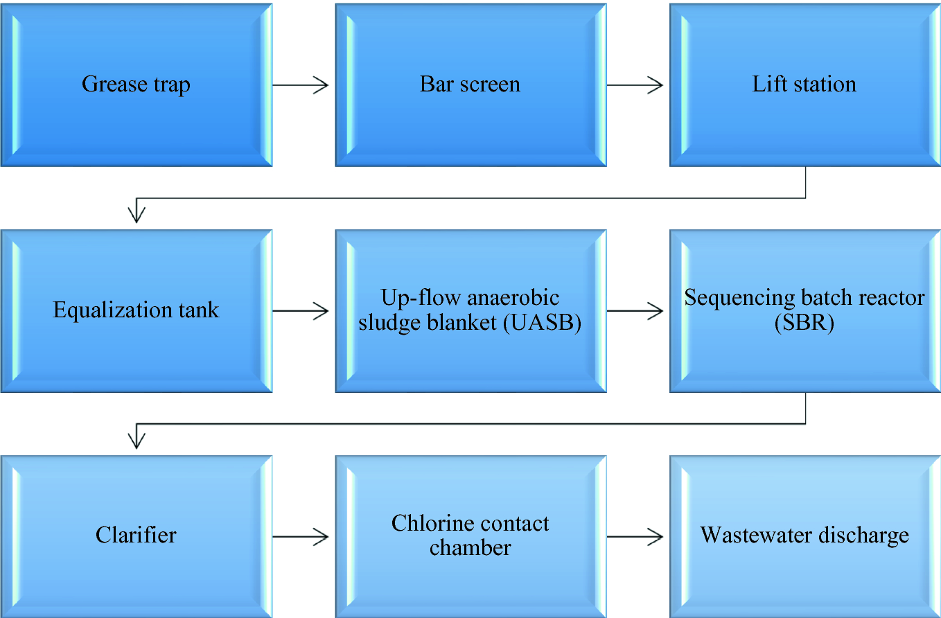 Treatment Technologies Of Fresh Market Wastewater Springerlink Treatment Technologies Of Fresh Market