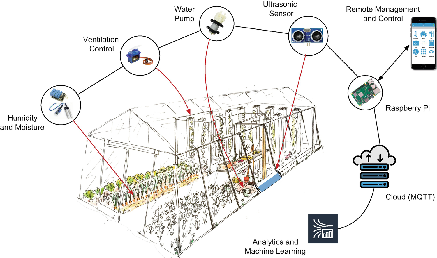 A Smart Green House Control And Management System Using Iot Springerlink