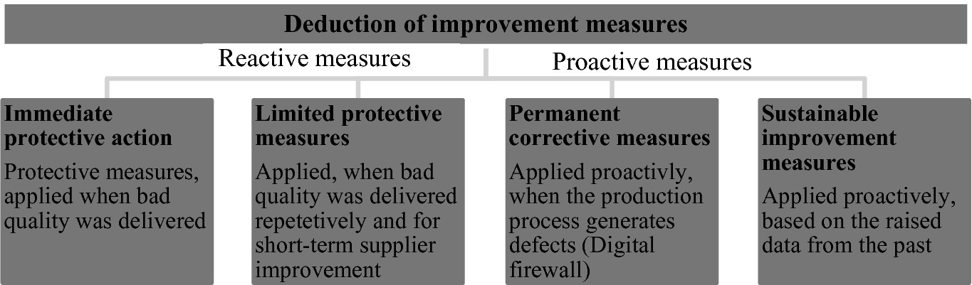 Zero Shades Of Gray Reaching Zero Defects By Externalization Of The Quality Philosophy Into The Upstream Supply Chain Springerlink