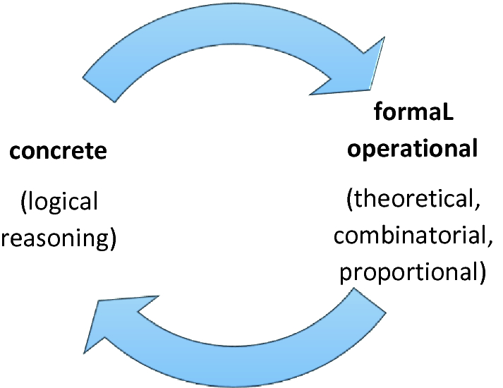 Stage Theory Of Cognitive Development Jean Piaget Springerlink Stage Theory Of Cognitive Development Jean Piaget Springerlink